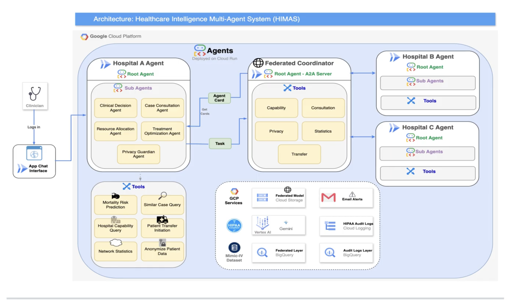 HIMAS Federated Learning Healthcare MLOps Architecture